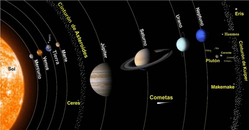 什麼是太陽系？概念、類型、特徵和如何形成