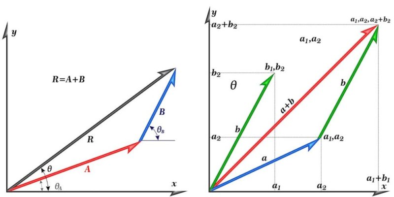物理學和數學中的向量是什麼？概念、含義、類型、特徵和示例