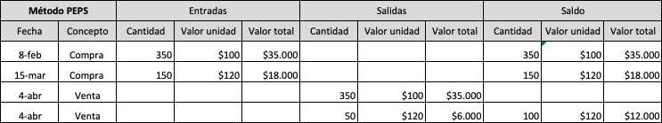 什麼是FIFO 方法？概念、特徵、優點與缺點 、範例