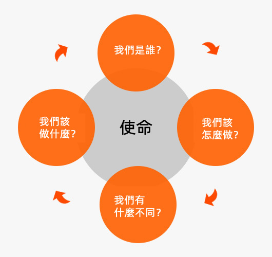 什麼是商業使命？概念、特徵、使命與願景 、重要性、 範例