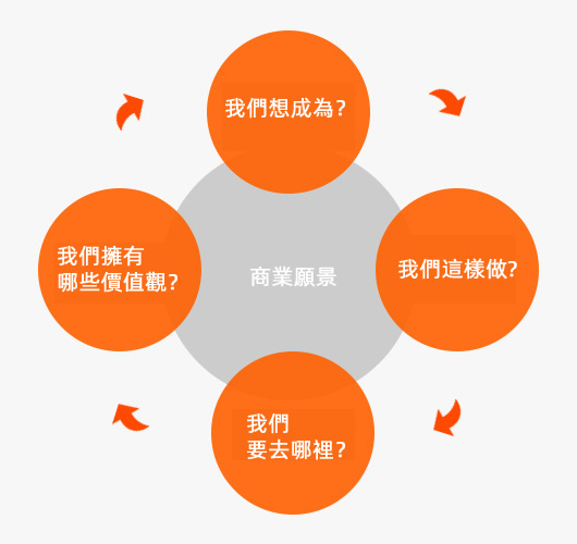 什麼是商業願景？概念、特徵、願景與使命 、重要性、 願景範例