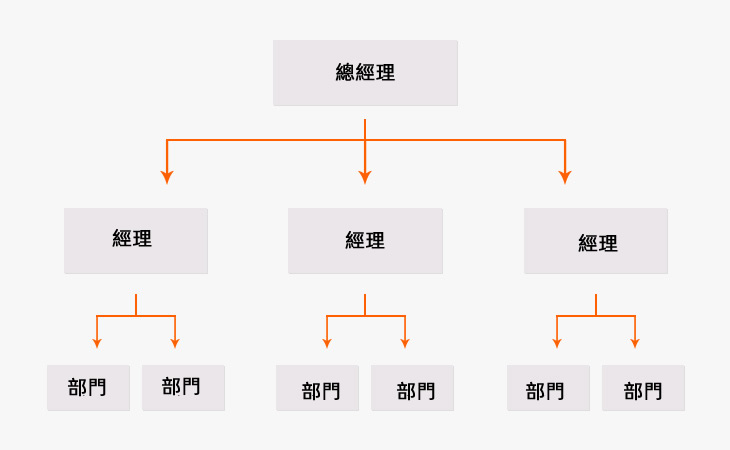 什麼是組織架構圖?概念、特徵、類型、 範例 什麼是組織架構圖?概念、特徵、類型、 範例