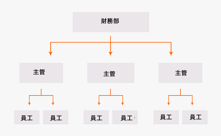 什麼是組織架構圖?概念、特徵、類型、 範例 什麼是組織架構圖?概念、特徵、類型、 範例