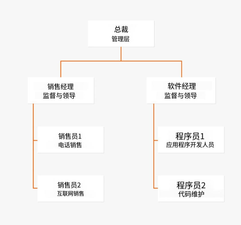 什麼是功能組織架構圖？概念、特徵、範例