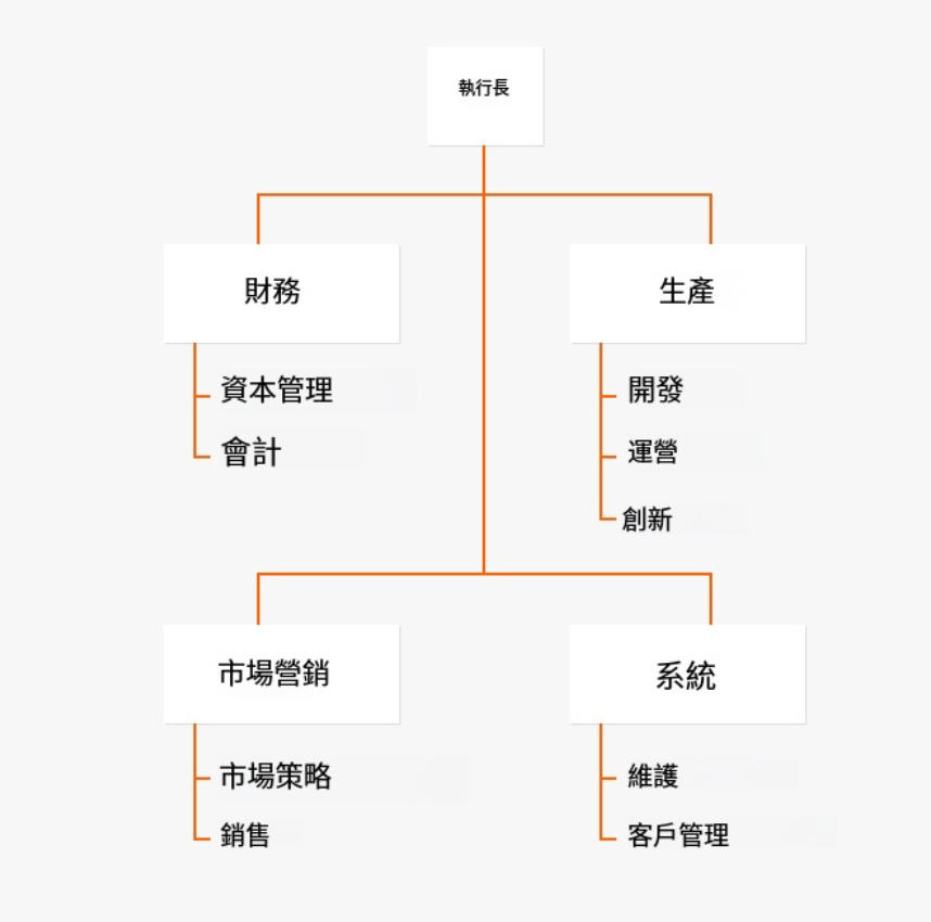 什麼是功能組織架構圖？概念、特徵、範例