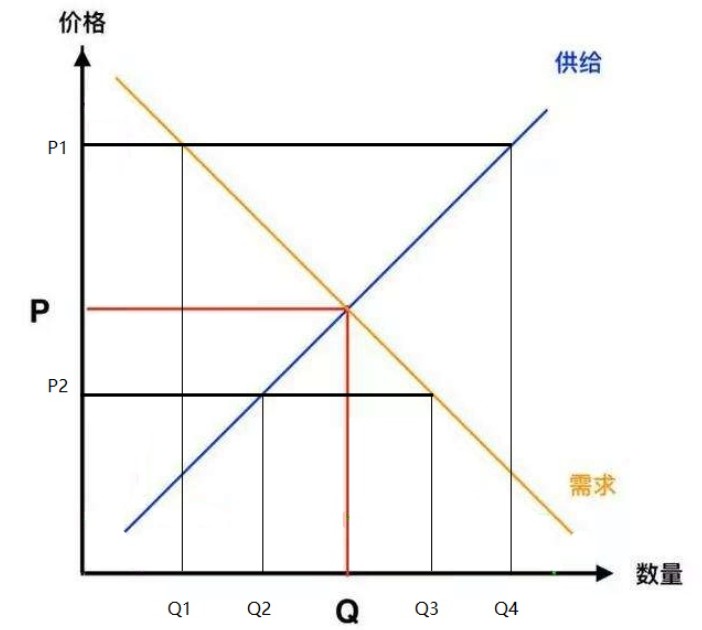 什麼是供求規律？概念、市場均衡、影響因素、經濟重要性