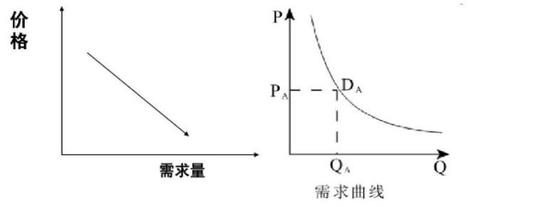 什麼是市場需求？概念、決定因素、供需、需求的基本規律、需求彈性