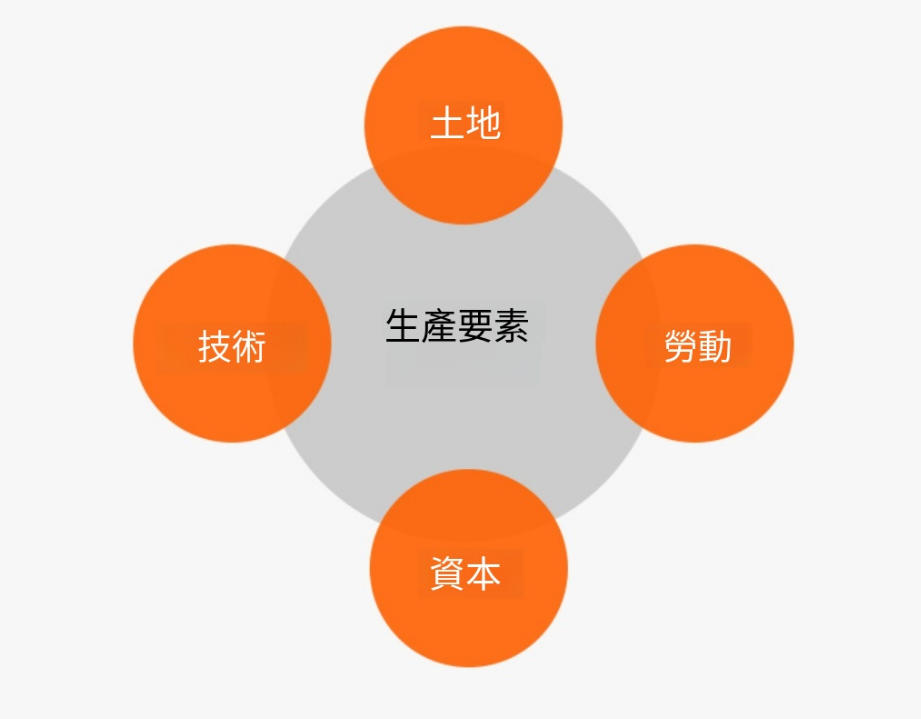 什麼是生產要素？概念、特徵、範例