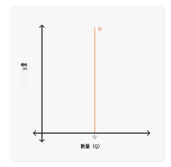 什麼是缺乏彈性的需求？概念、特徵、範例