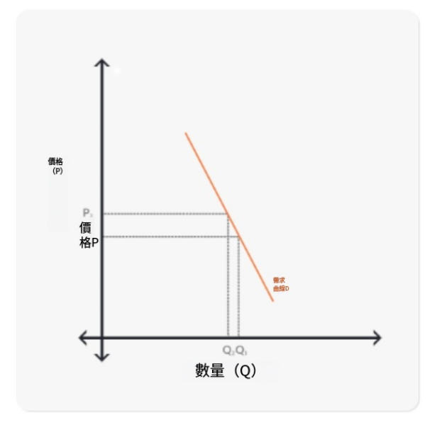 什麼是缺乏彈性的需求？概念、特徵、範例