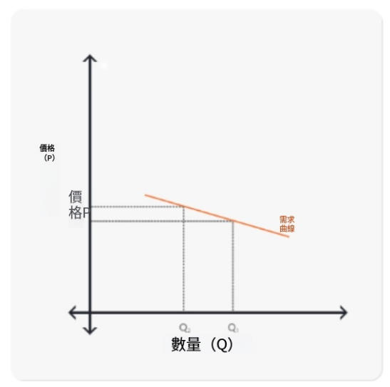 什麼是彈性需求？概念、特徵、範例