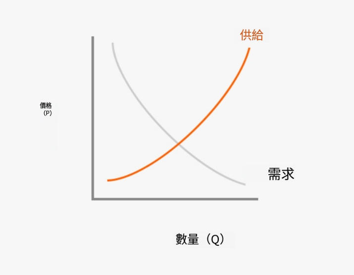 什麼是市場報價？概念、決定因素、供給曲線、與需求關係