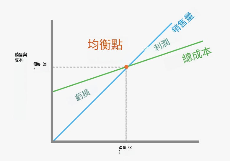 什麼是損益平衡點？概念、特徵、範例