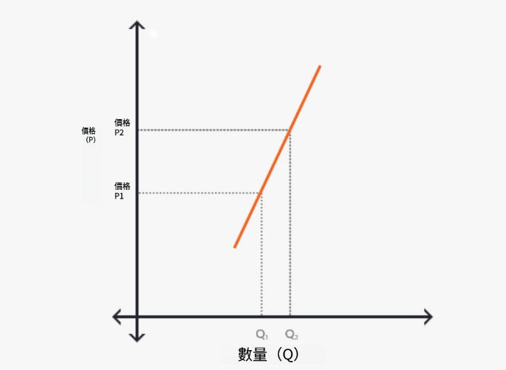 什麼是供給缺乏彈性？概念、特徵、計算公式、範例