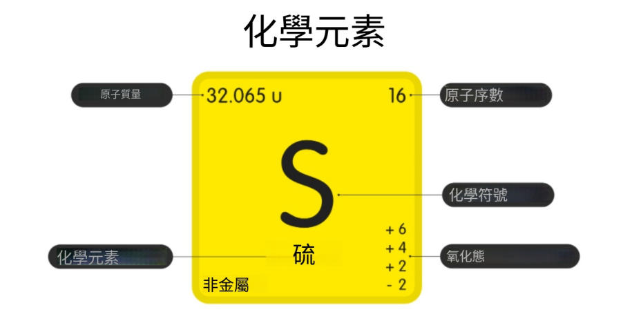 什麼是元素週期表？概念、特徵、如何分組、歷史